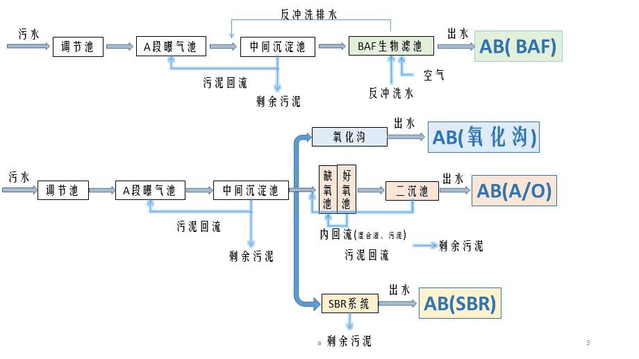 AB法適用于處理哪些類型的污水-樂(lè)中環(huán)保