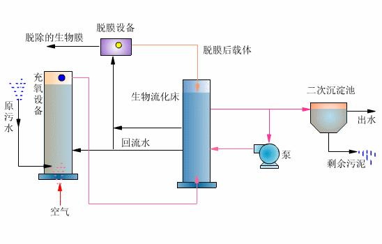 什么是生物流化床工藝？-樂中環(huán)保