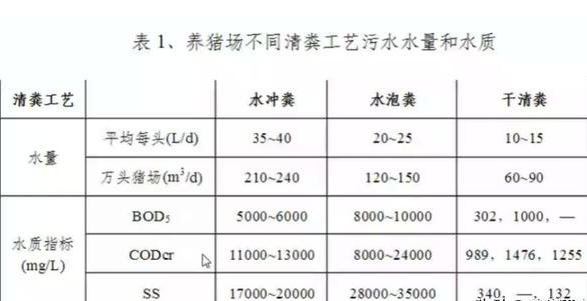 養(yǎng)殖污水處理設(shè)備工藝流程有哪些？養(yǎng)豬污水處理主流方法