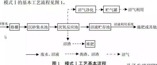 養(yǎng)殖污水處理工藝流程有哪些？養(yǎng)豬污水處理主流方法