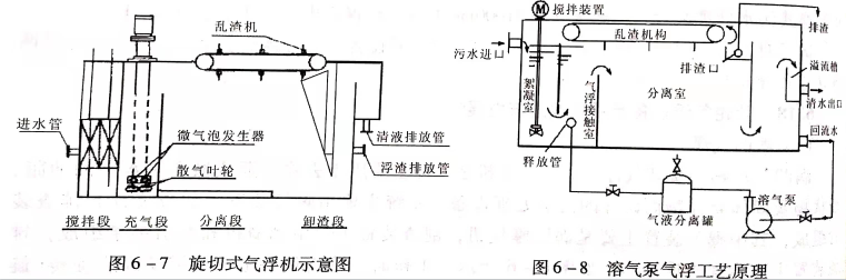 溶氣氣浮設(shè)備類型有哪些？作用分別是什么？