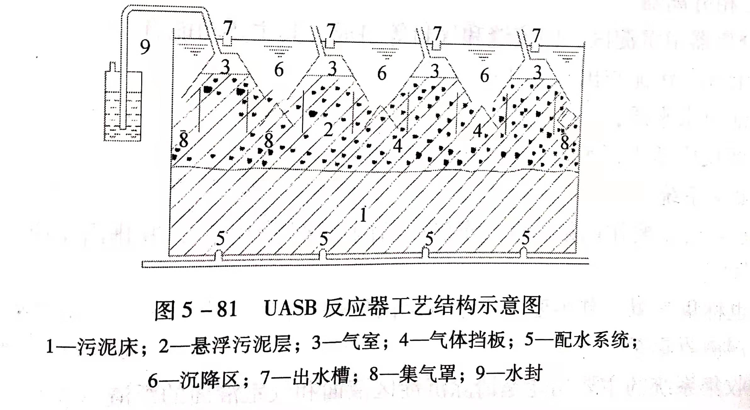 uasb主要處理什么污水？UASB工作原理及類型有哪些？01