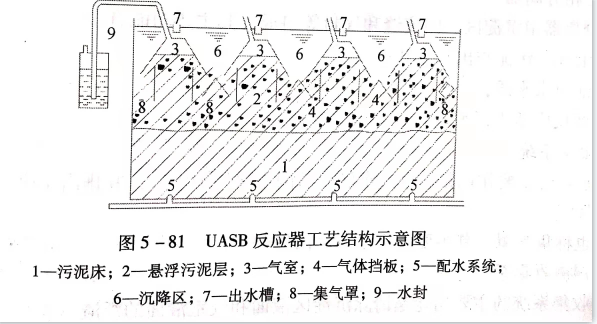 uasb主要處理什么污水？UASB工作原理及類型有哪些？