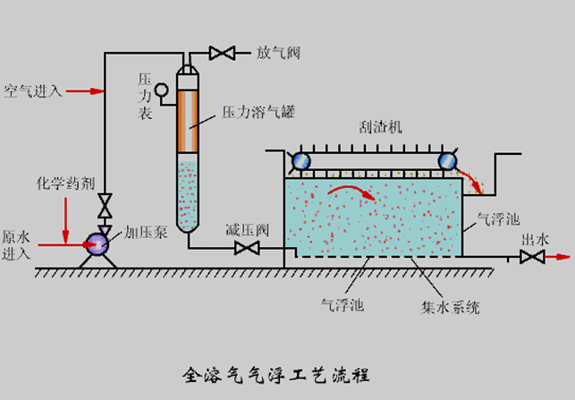 氣浮機壓力不知道該調(diào)成多少合適？看完你就懂了！02