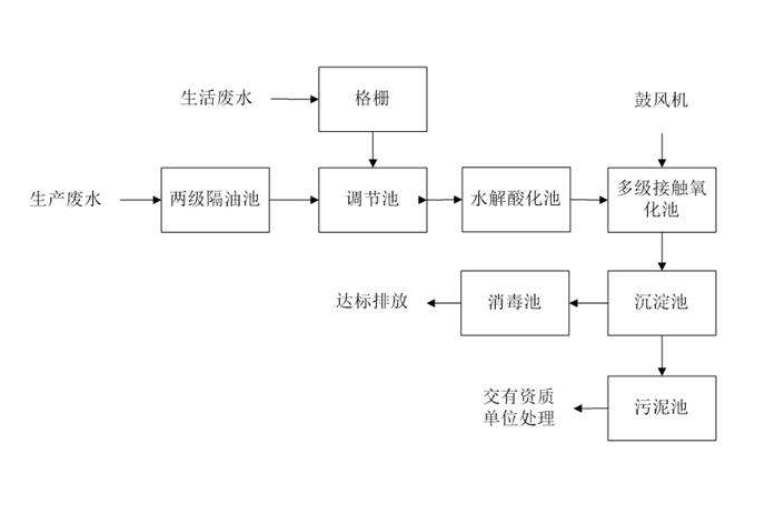 食品工業(yè)廢水處理需要用到的工藝詳解，看看你用對了嗎？